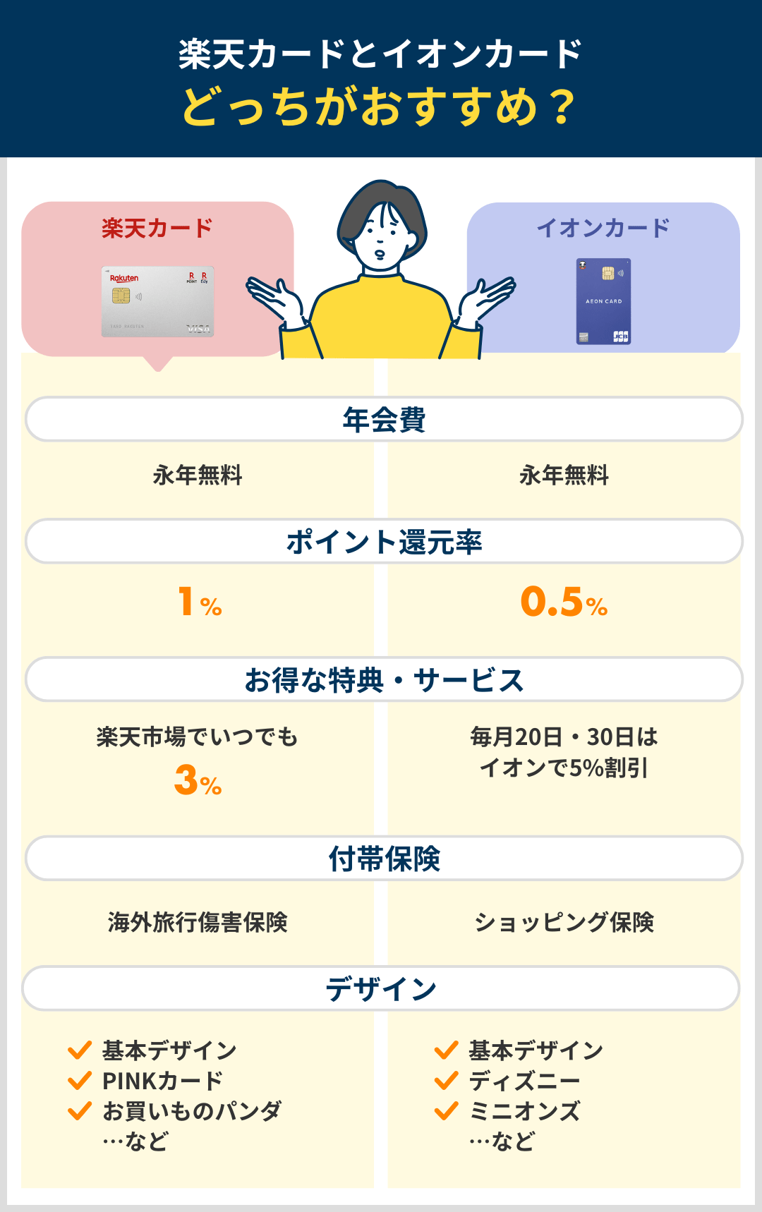 楽天カードとイオンカードのどっちがいいか比較した結果