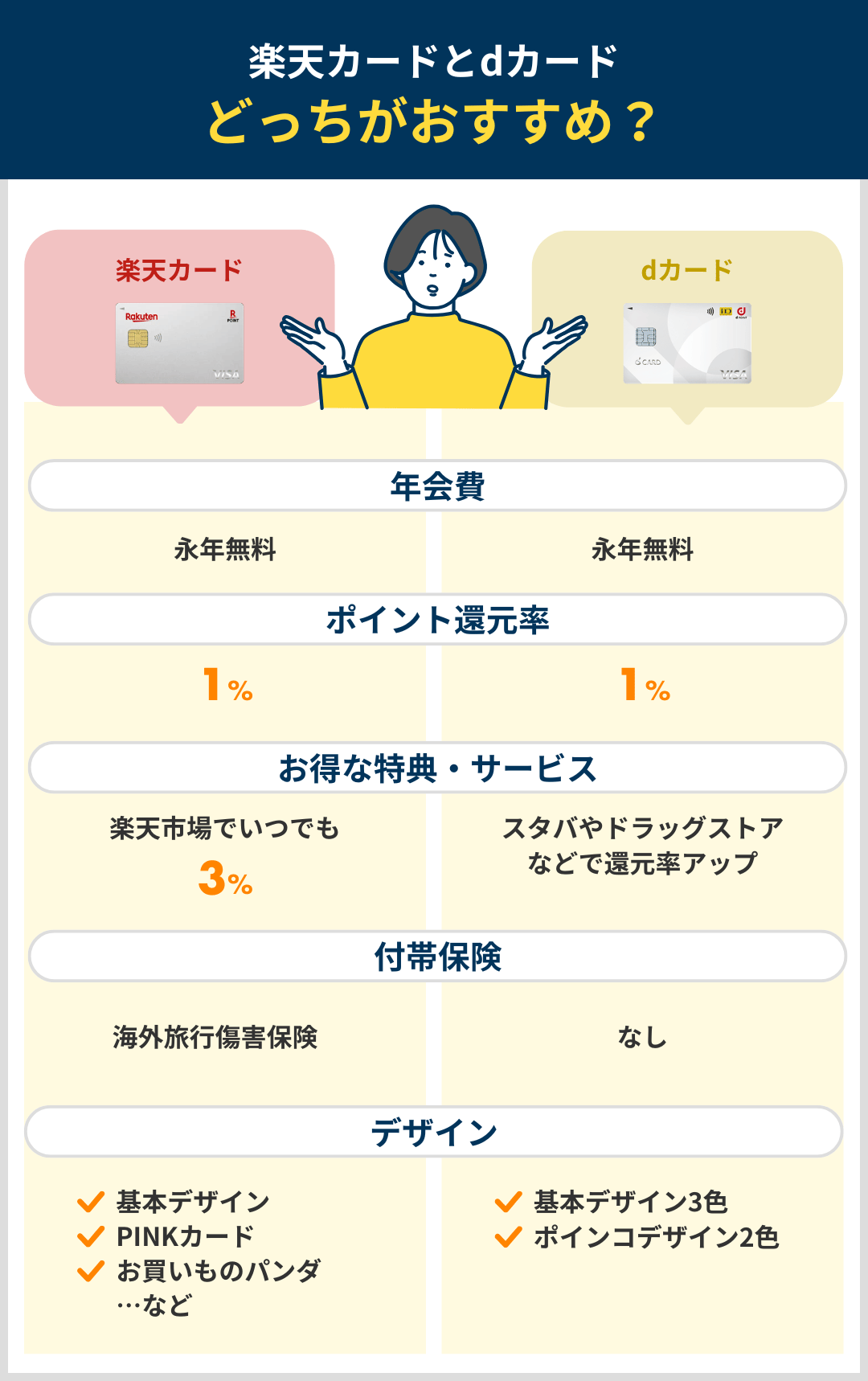楽天カードとdカードはどっちがいいか比較したまとめ