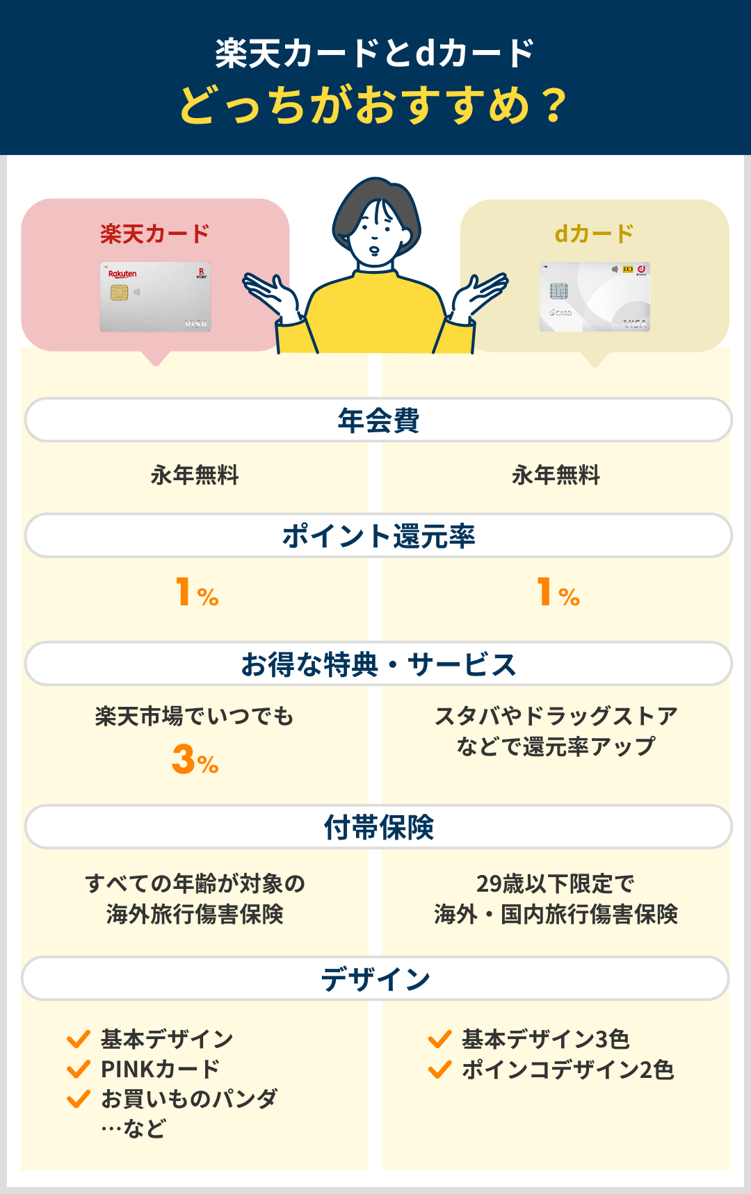 楽天カードとdカードはどっちがいいか比較したまとめ