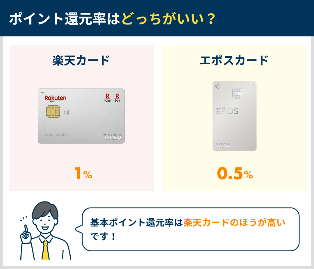 ポイント還元率の違いを比較