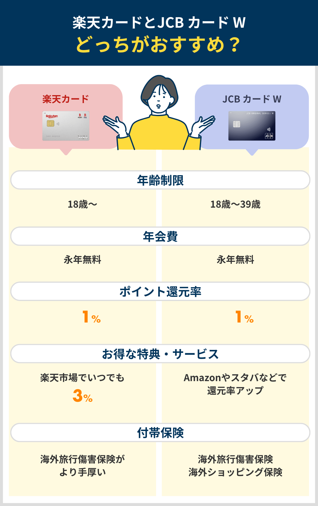 楽天カードとJCB カード Wはどっちがおすすめか比較した結果