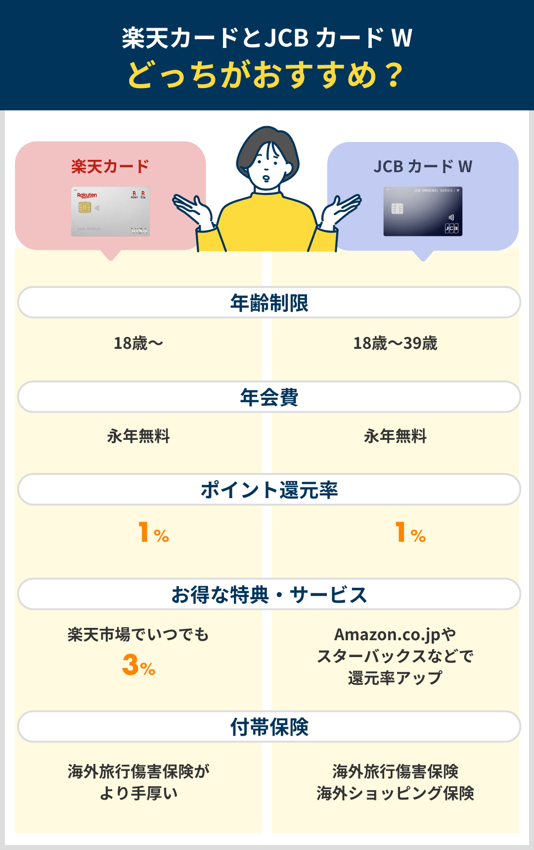 楽天カードとJCBカードWはどっちがおすすめか比較した結果