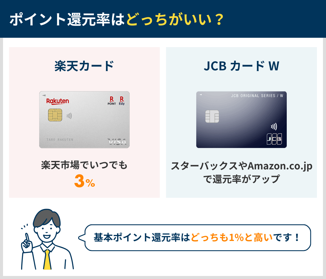 ポイント還元率やお得な特典・サービスの違いを比較