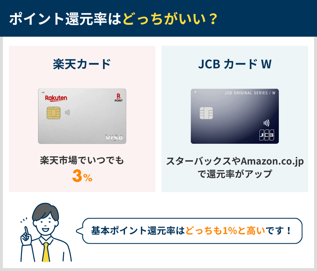 ポイント還元率やお得な特典・サービスの違いを比較