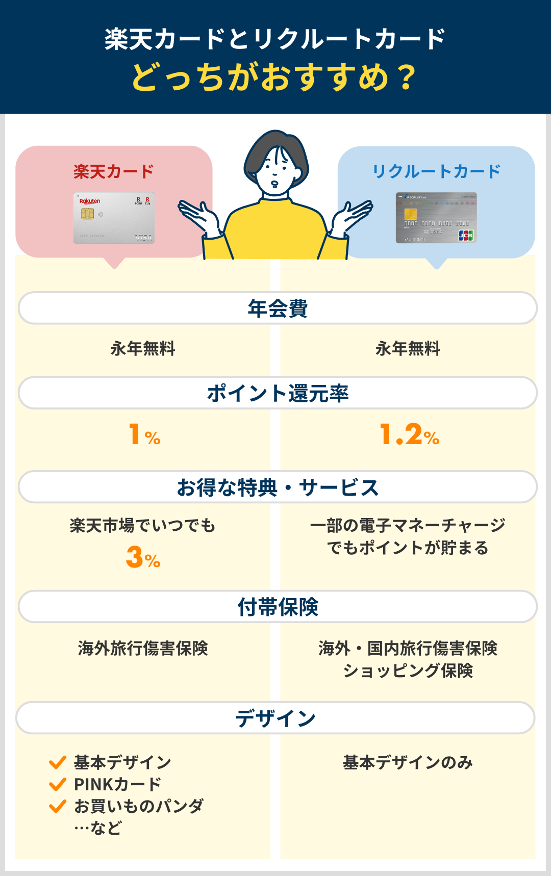 楽天カードとリクルートカードはどっちがいいか比較した結果