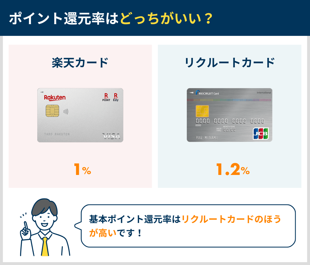 ポイント還元率の違いを比較