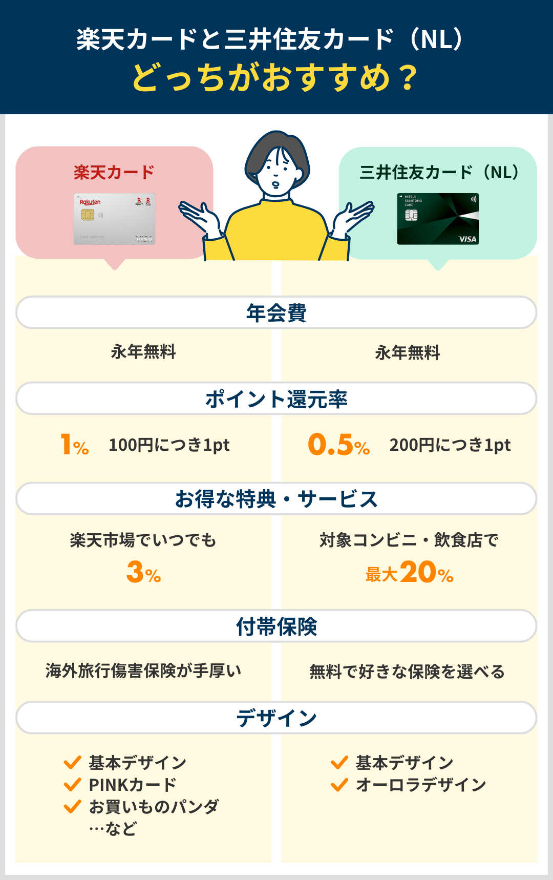 楽天カードと三井住友カード（NL）はどっちがおすすめ？比較のまとめ