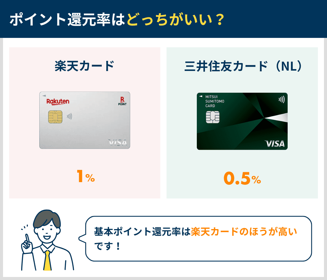 基本ポイント還元率はどっちが高い？