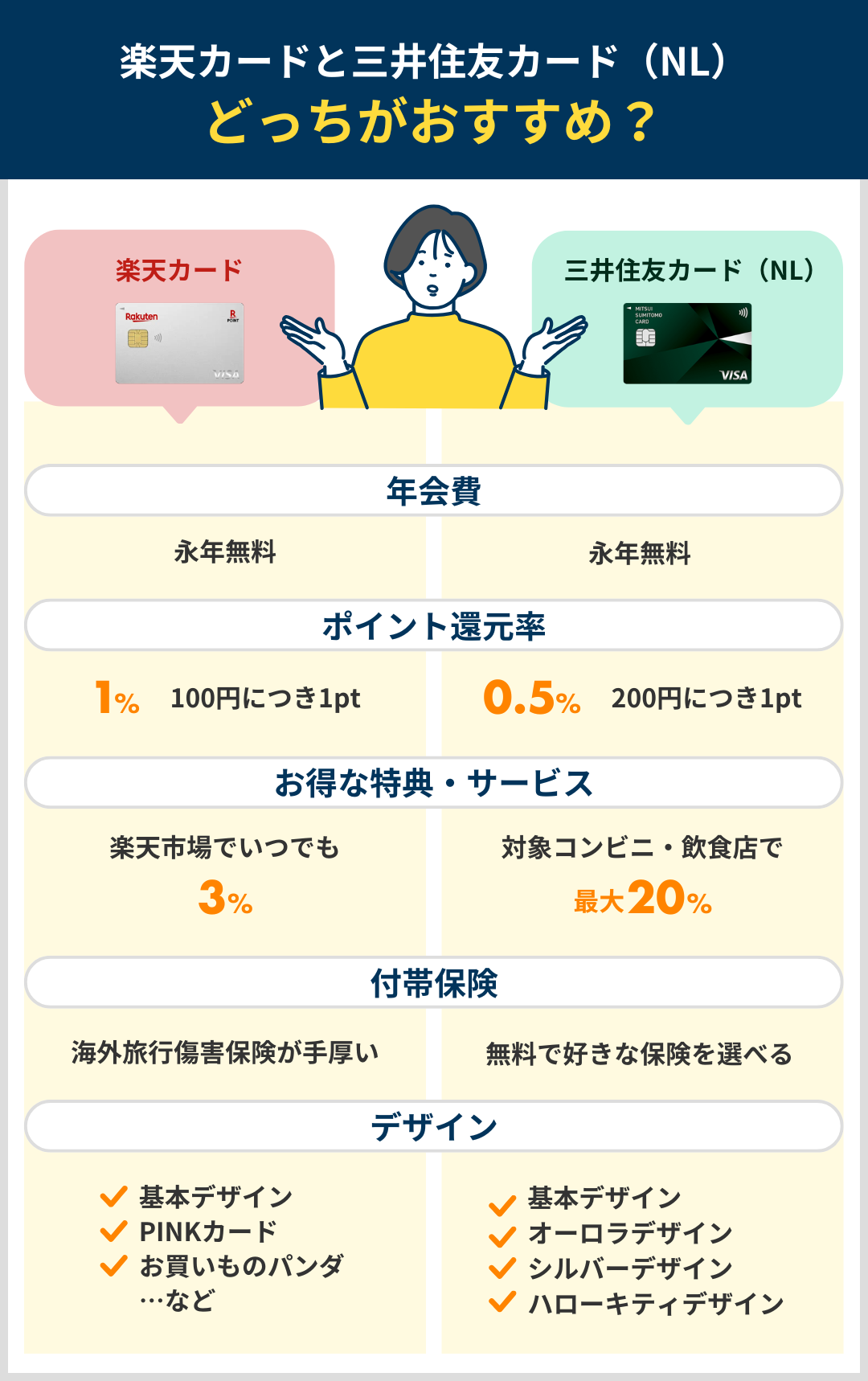 楽天カードと三井住友カード（NL）はどっちがおすすめ？比較のまとめ