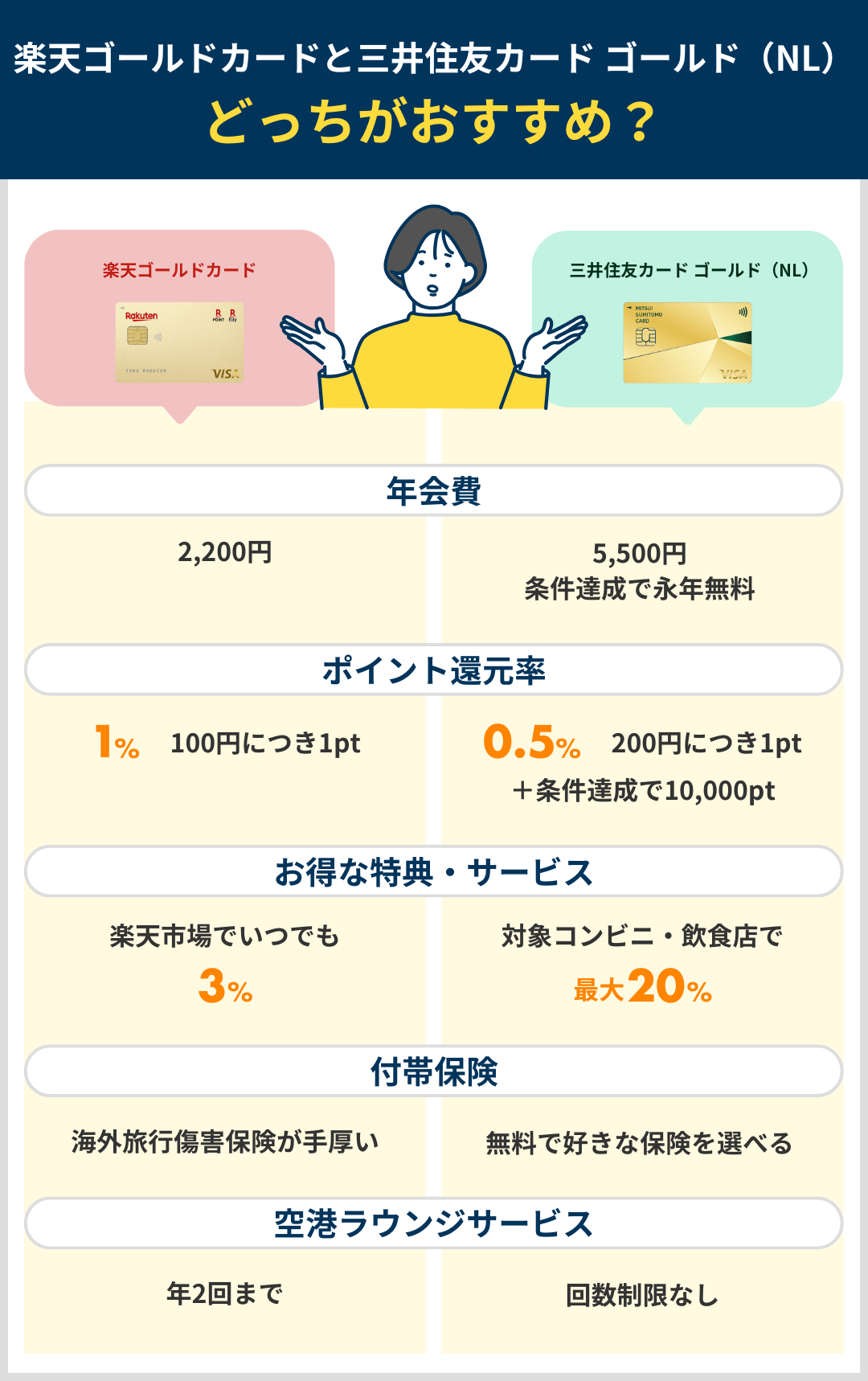 楽天ゴールドカードと三井住友カード ゴールド（NL）の違いを比較した結果