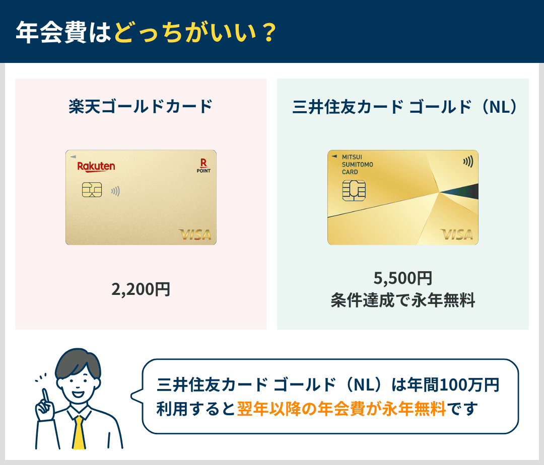 楽天ゴールドカードと三井住友カード ゴールド（NL）の年会費の違い