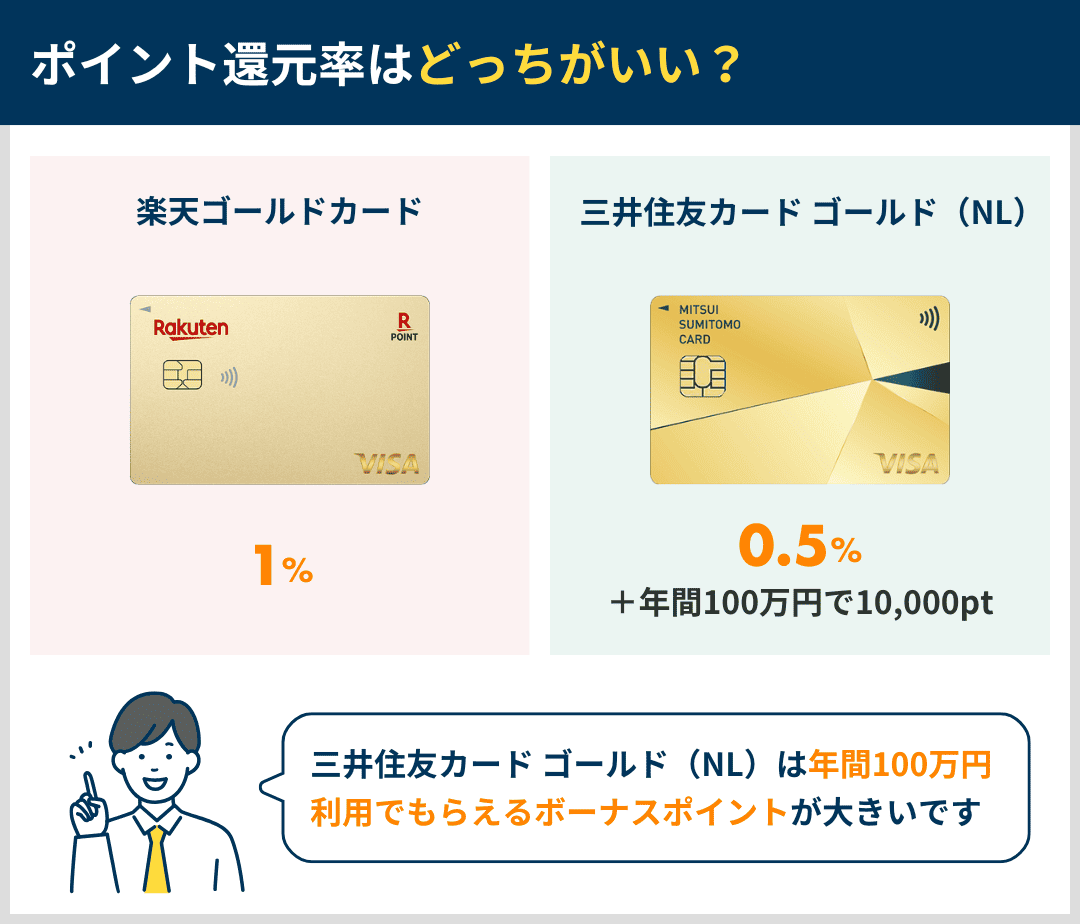 楽天ゴールドカードと三井住友カード ゴールド（NL）のポイント還元率の違い