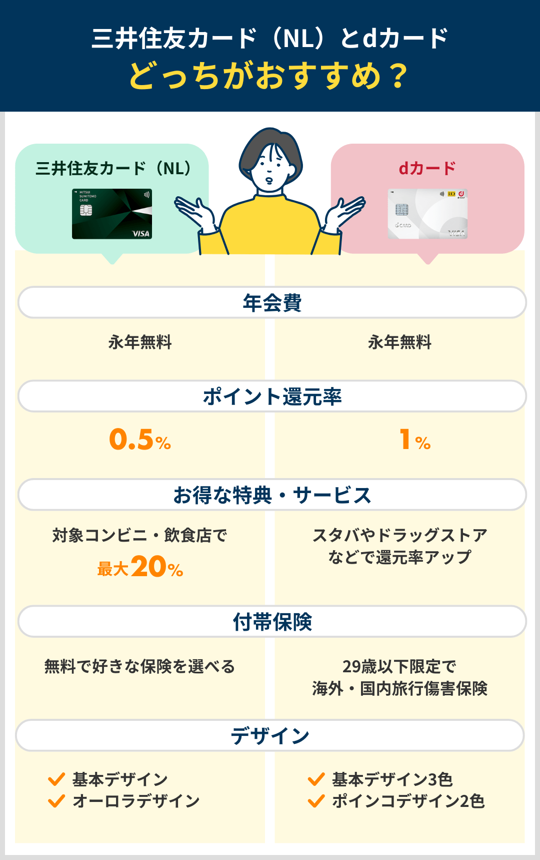 三井住友カード（NL）とdカードはどっちがおすすめか比較したまとめ