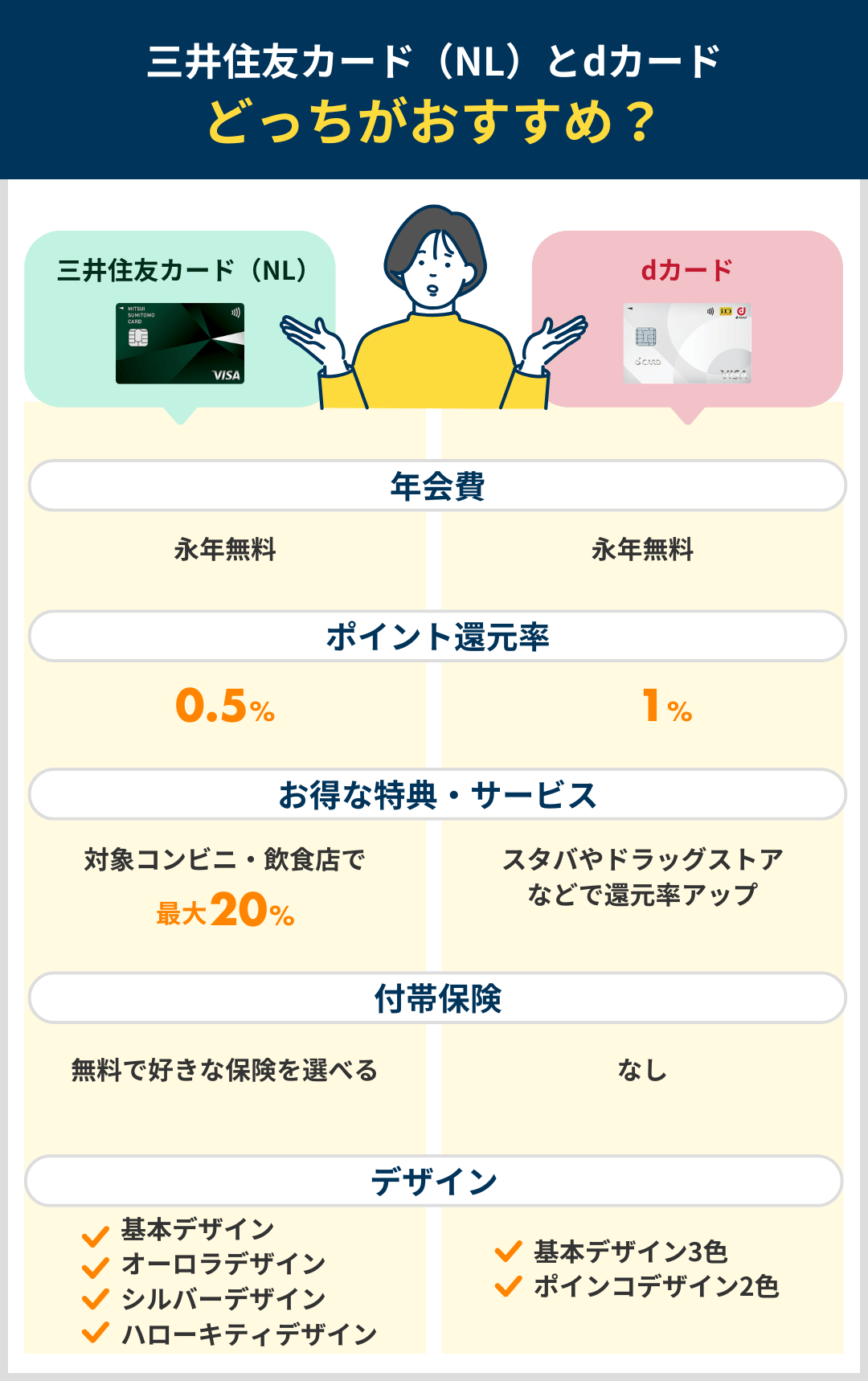 三井住友カード(NL)とdカードはどっちがおすすめか比較したまとめ