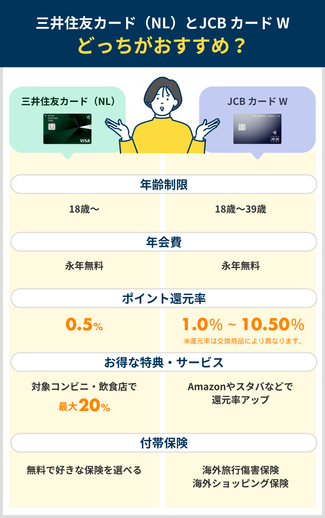 三井住友カード（NL）とJCBカードWはどっちがおすすめか比較したまとめ