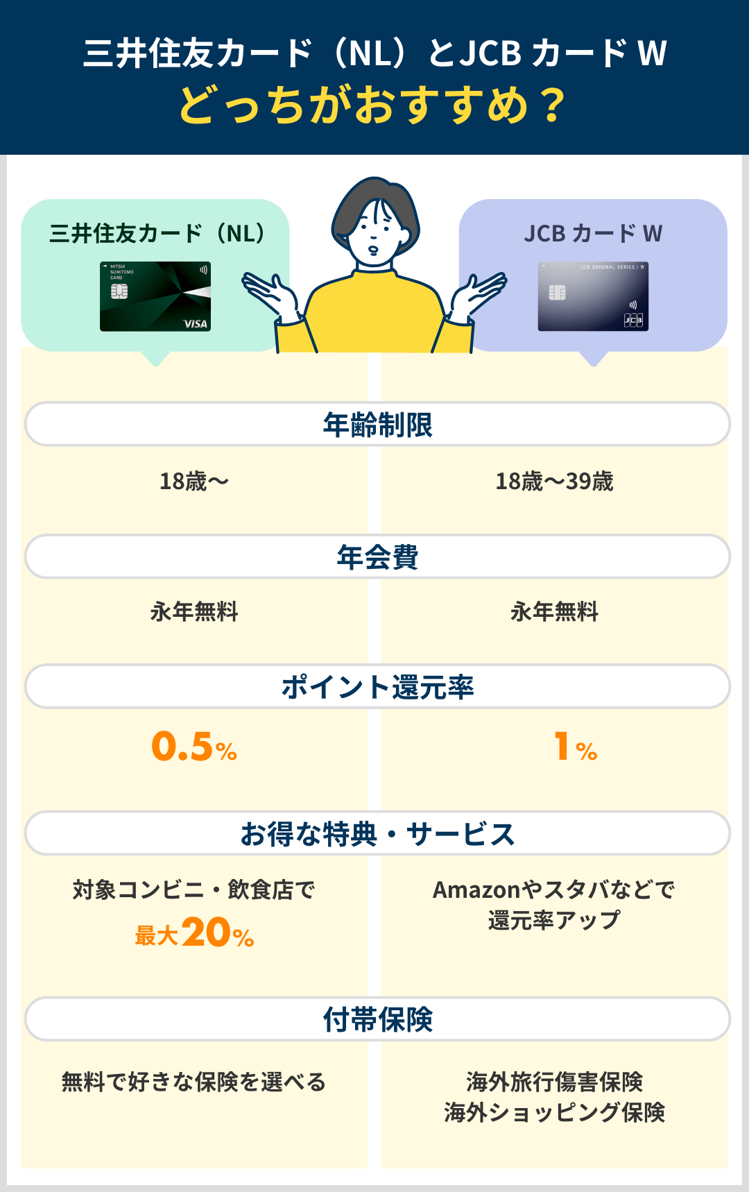 三井住友カード（NL）とJCB カード Wはどっちがおすすめか比較したまとめ