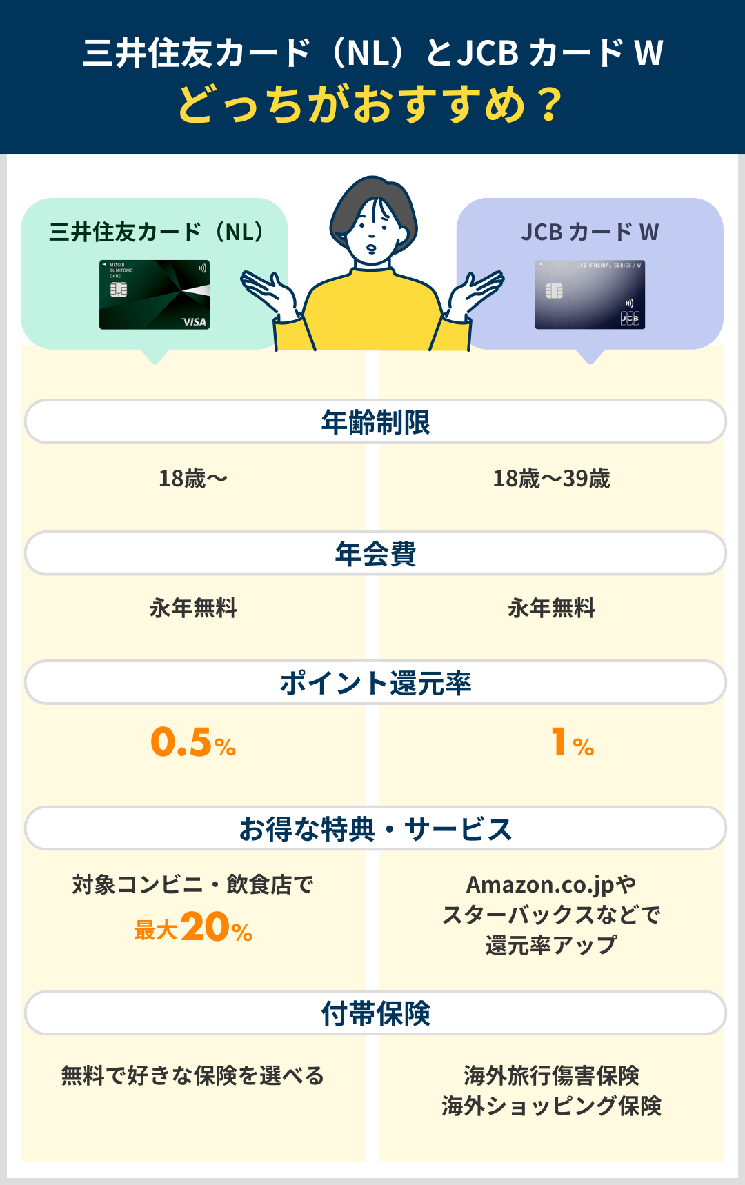 三井住友カード（NL）とJCBカードWはどっちがおすすめか比較したまとめ