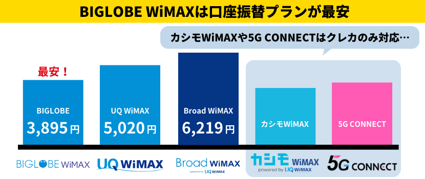 ビッグローブワイマックスは口座振替プランが最安