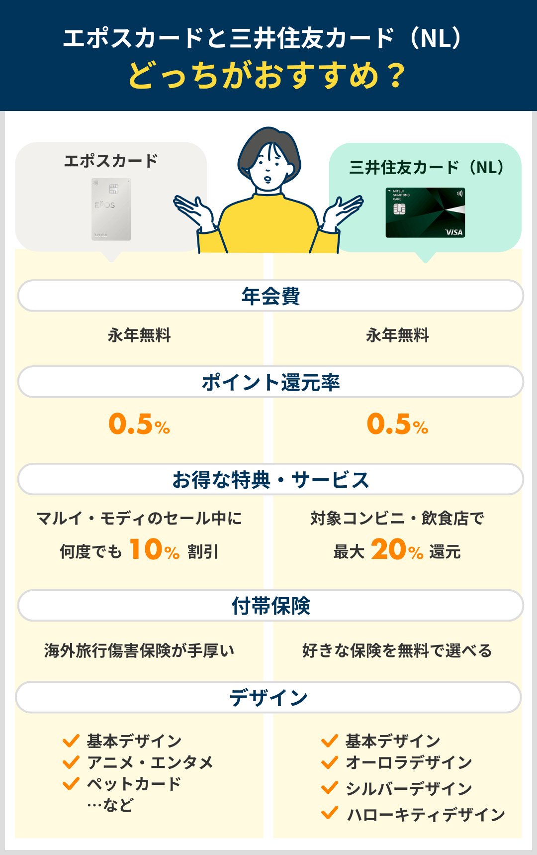 どっちがおすすめ？エポスカードと三井住友カード（NL）の比較結果まとめ