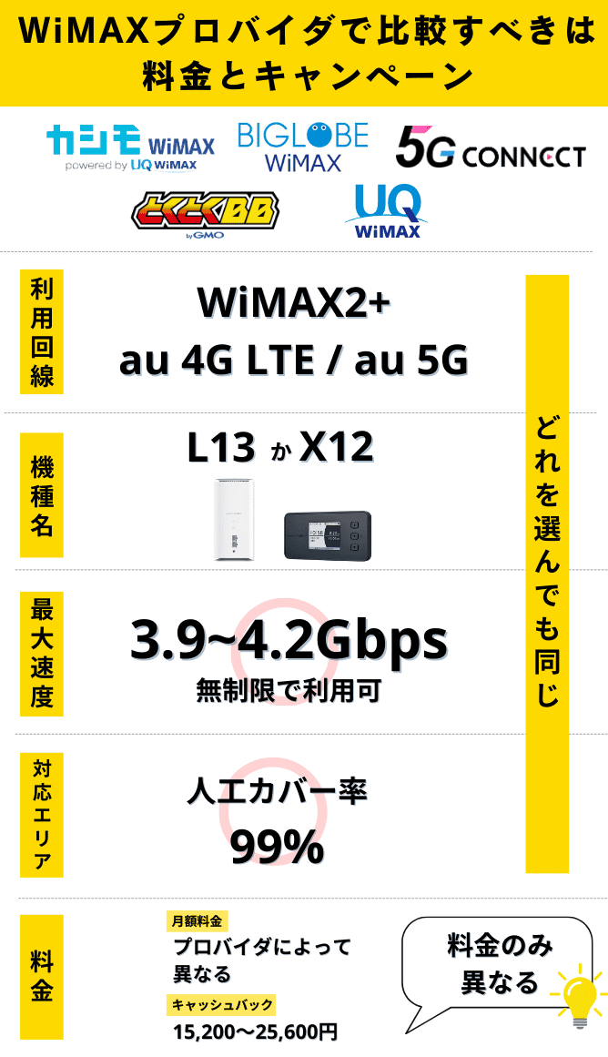 ワイマックスプロバイダで異なるは料金やキャンペーン