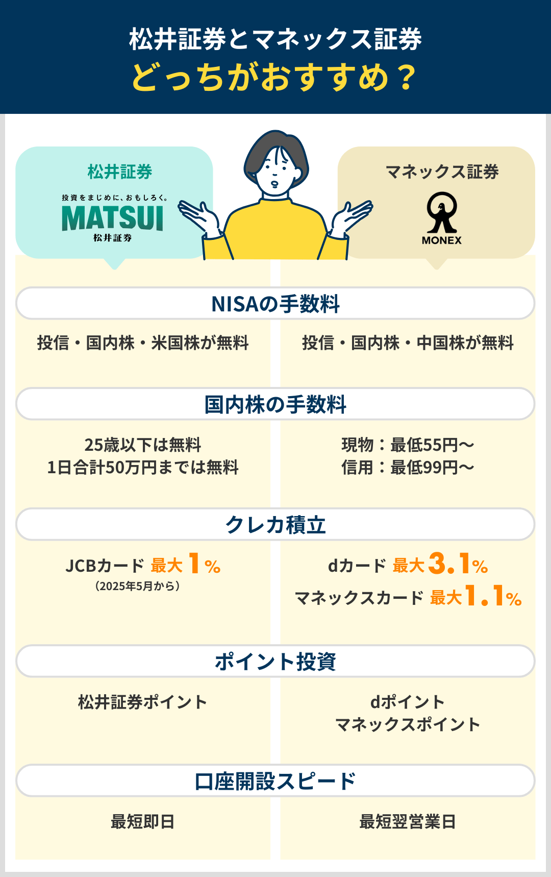 松井証券とマネックス証券を比較したまとめ