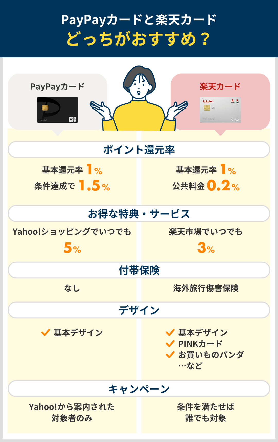 PayPayカードと楽天カードの比較結果まとめ