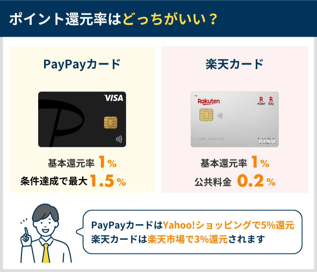 ポイント還元率の違いを比較