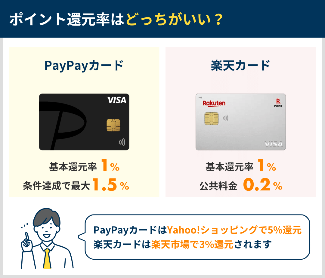 ポイント還元率の違いを比較