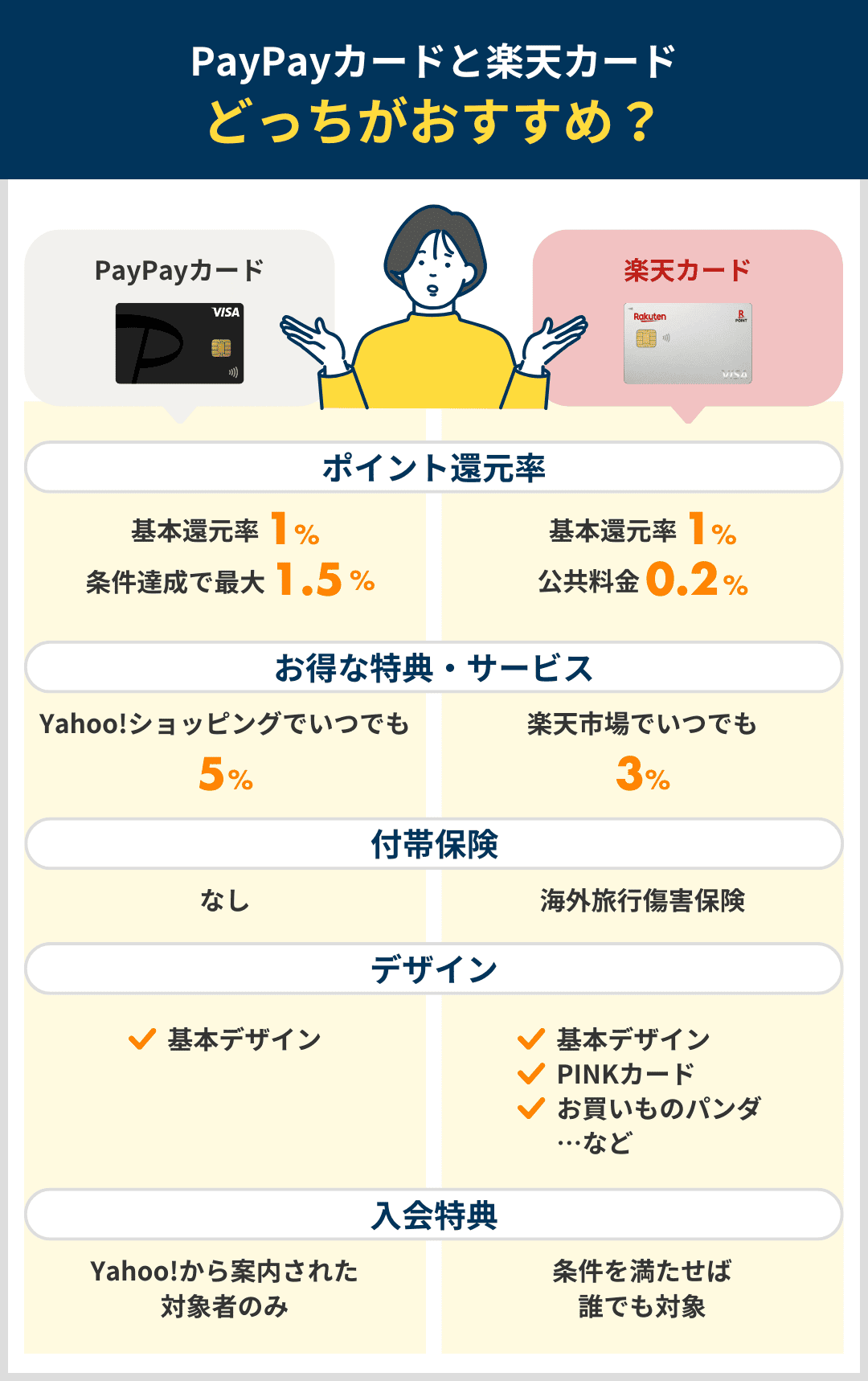 どっちがおすすめ?PayPayカードと楽天カードの比較結果まとめ