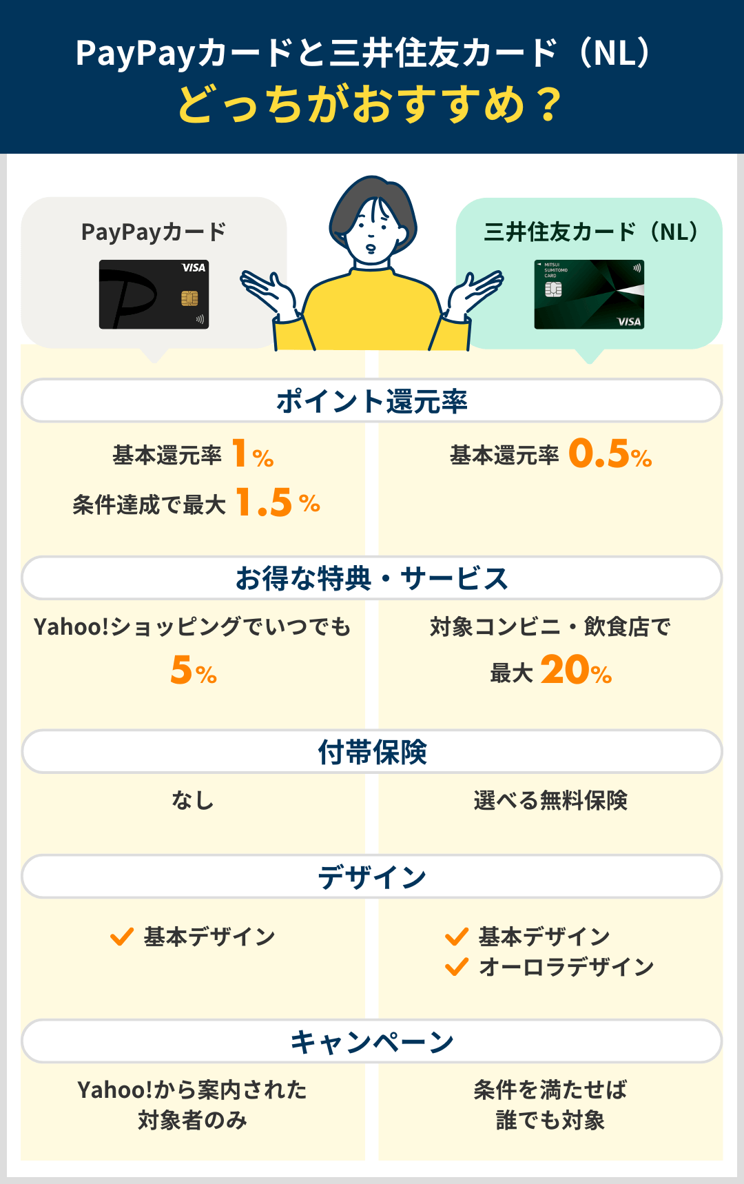 PayPayカードと三井住友カード（NL）の比較まとめ