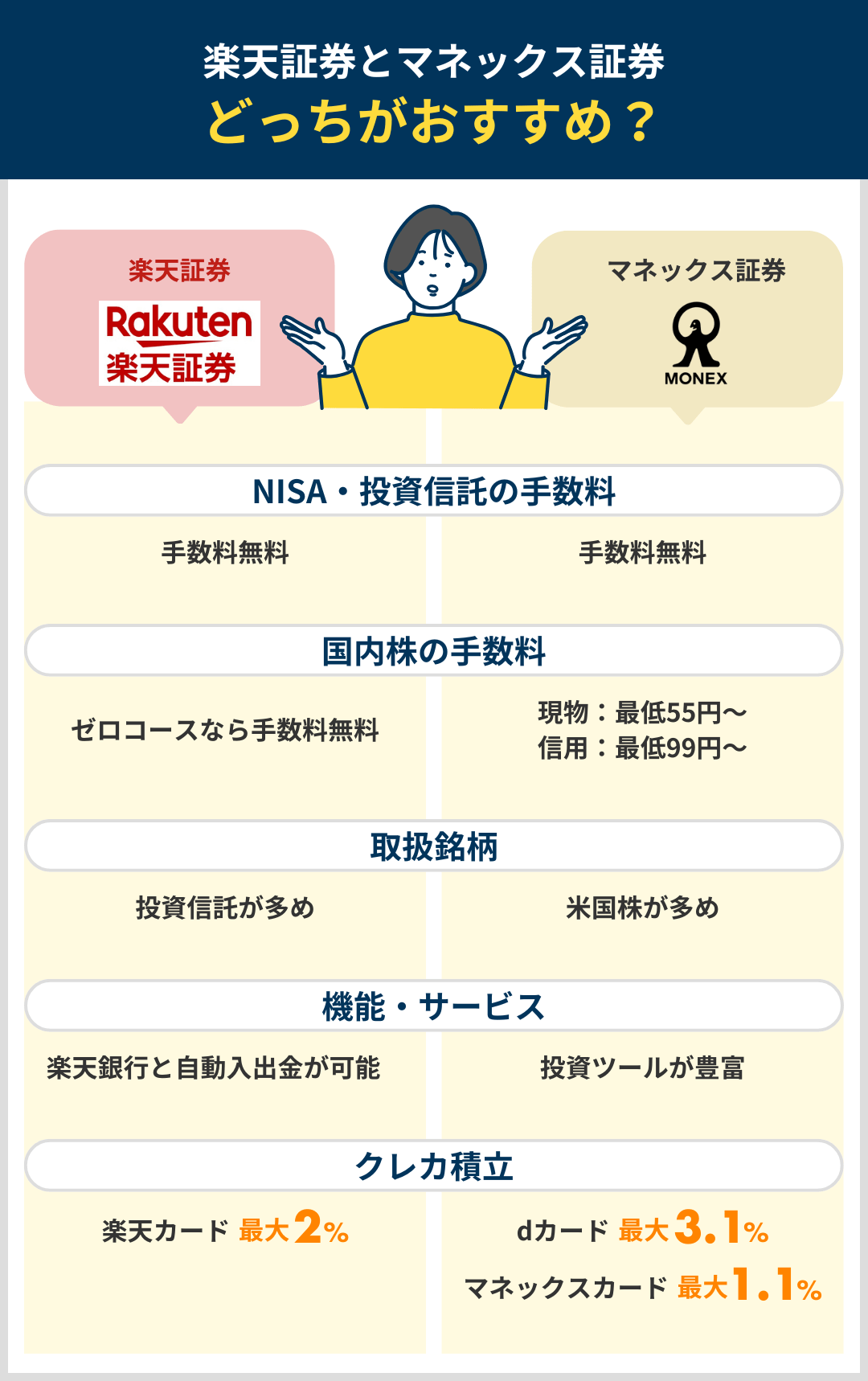 楽天証券とマネックス証券のどっちがおすすめか比較したまとめ