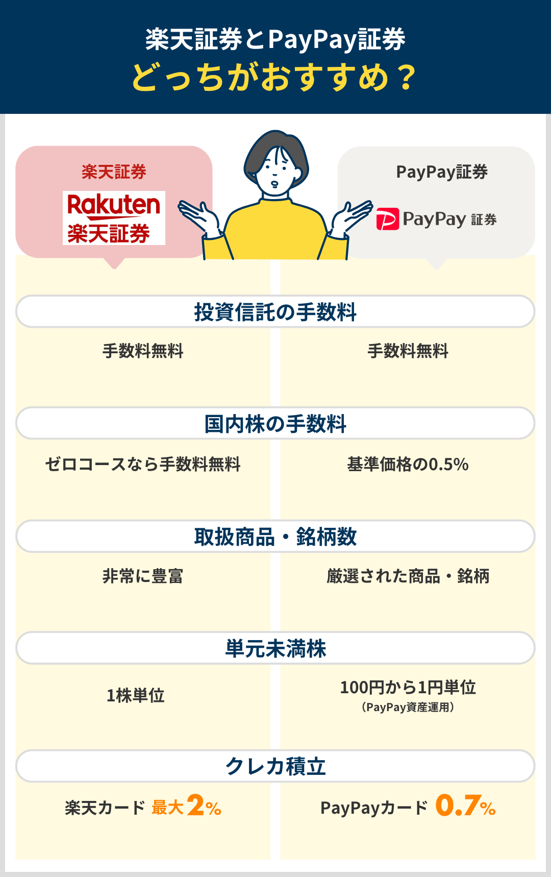 楽天証券とPayPay証券の違いを比較したまとめ