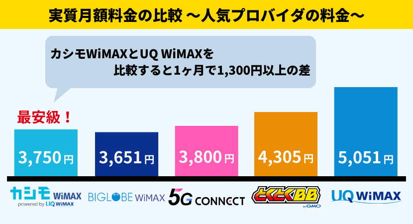 カシモワイマックスは料金最安