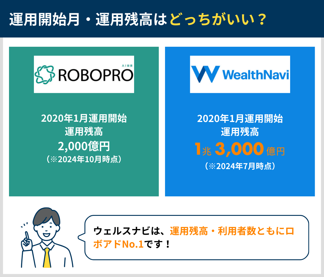 ロボプロVSウェルスナビ運用開始月・残高比較