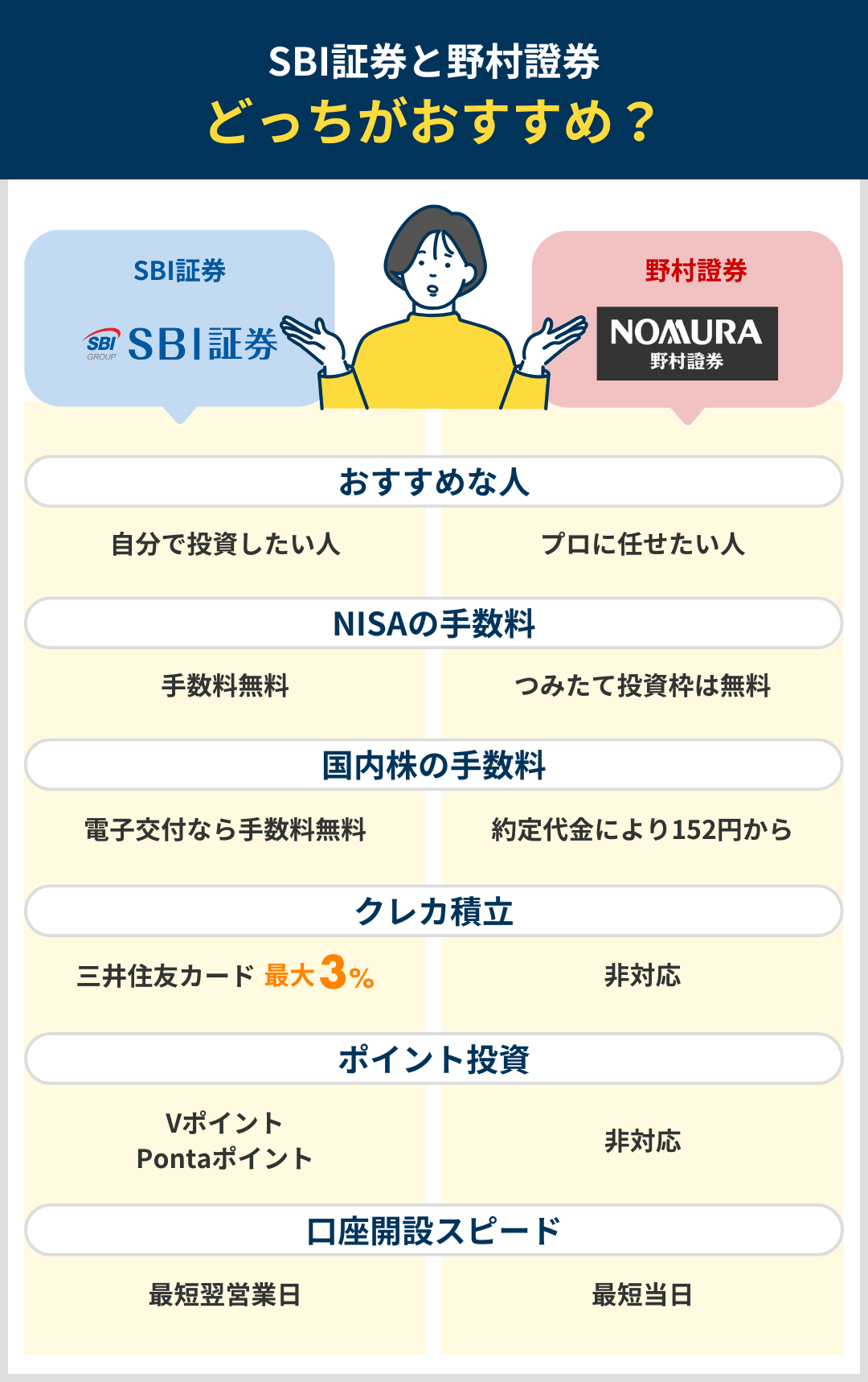 SBI証券と野村證券を比較したまとめ