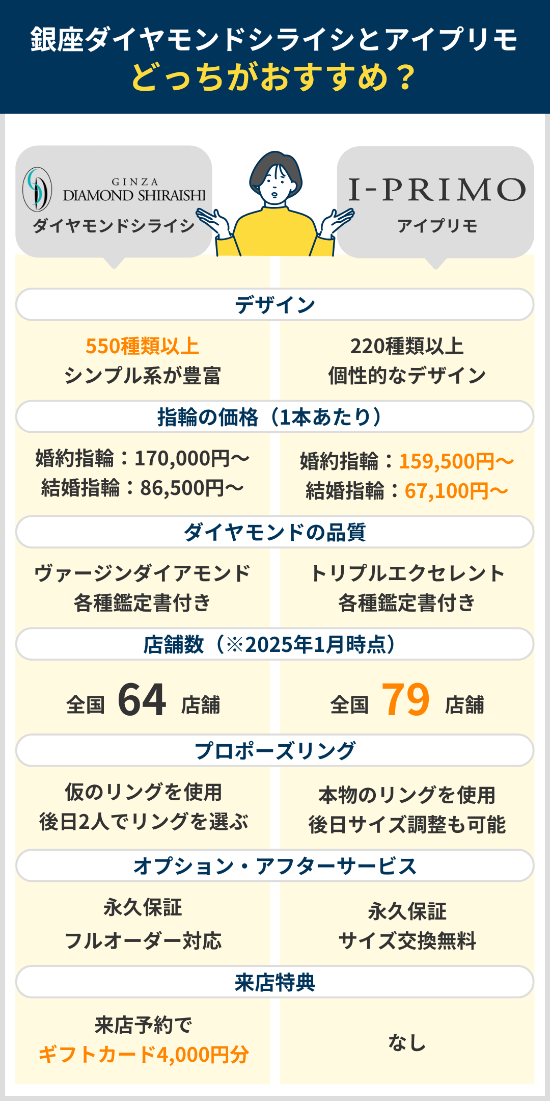 銀座ダイヤモンドシライシとアイプリモの比較