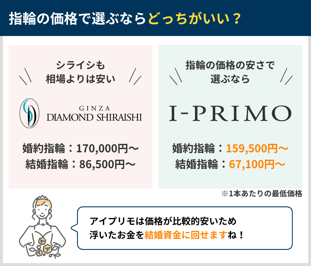 指輪の価格で選ぶならどっちがいい？