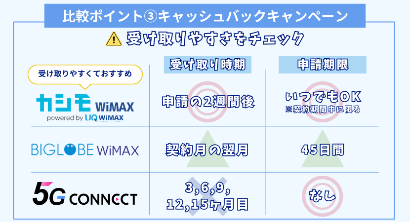 比較ポイント③キャッシュバックキャンペーン：受け取りやすさで比較する