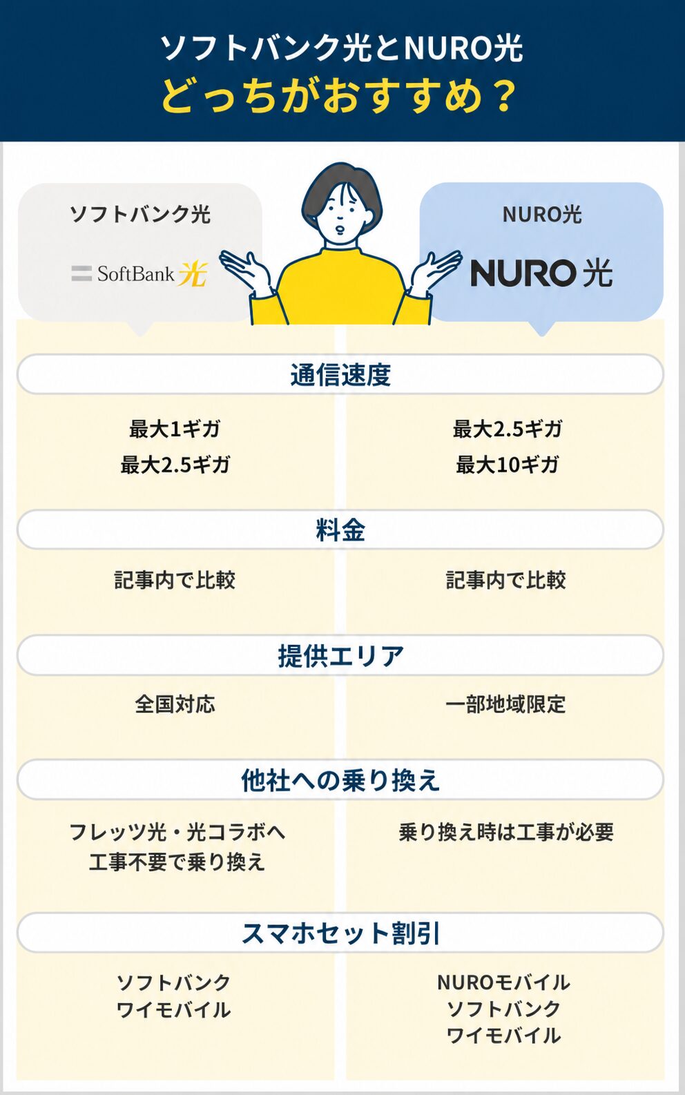 ソフトバンク光とNURO光を比較したまとめ