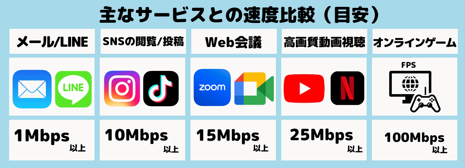 インターネット回線速度の目安
