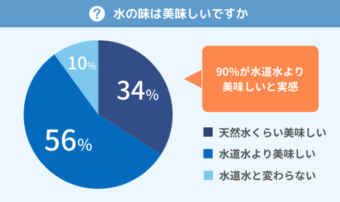 エブリィフレシャスの水の味に関するアンケート調査