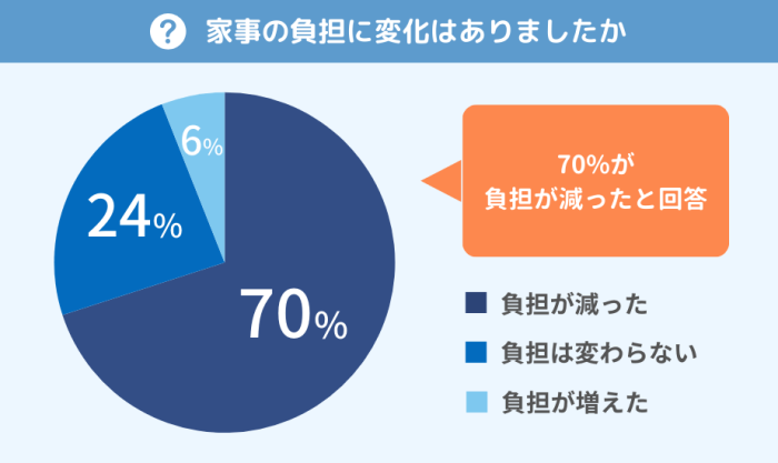 エブリィフレシャス利用後の家事の負担の変化に関するアンケート調査