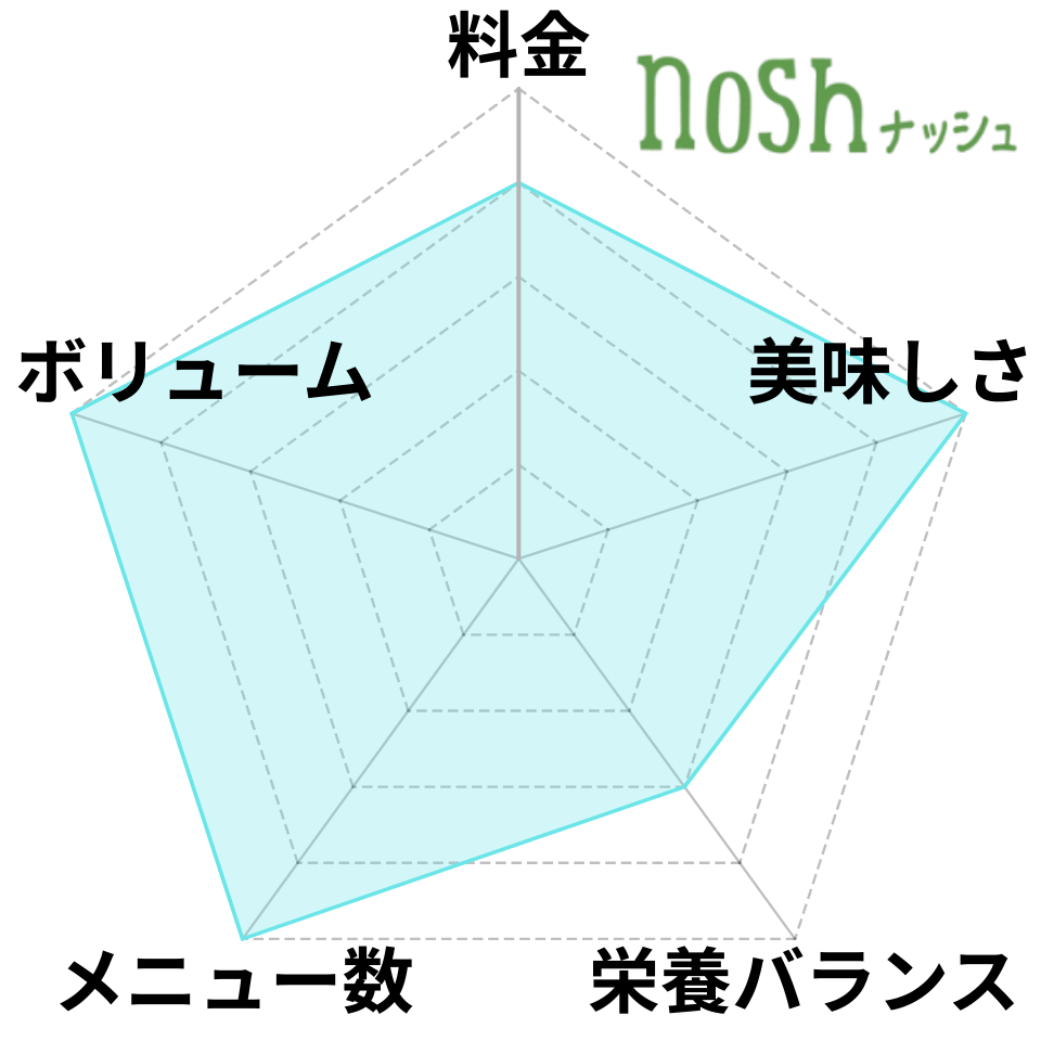 ナッシュのレーダーチャート