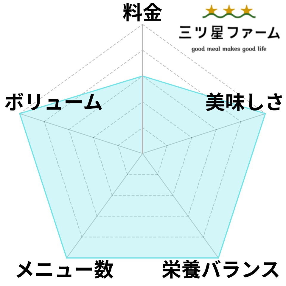 三ツ星ファームのレーダーチャート
