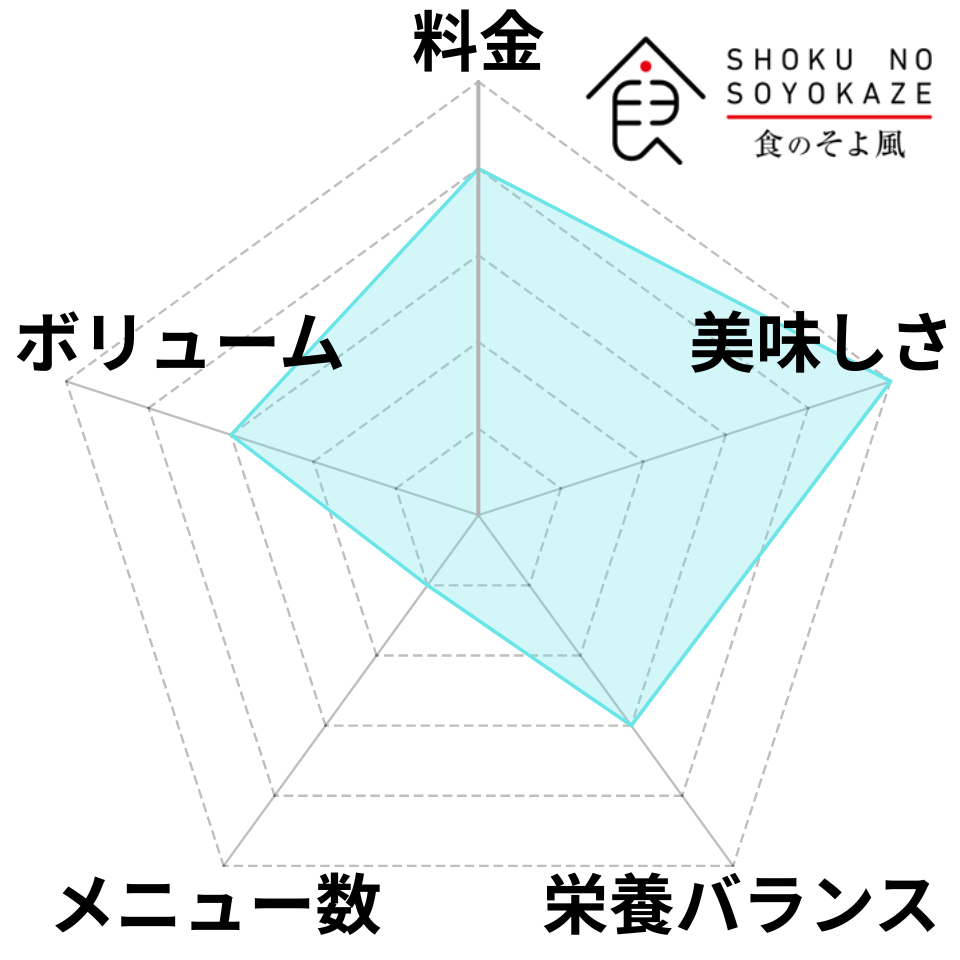 食のそよ風のレーダーチャート
