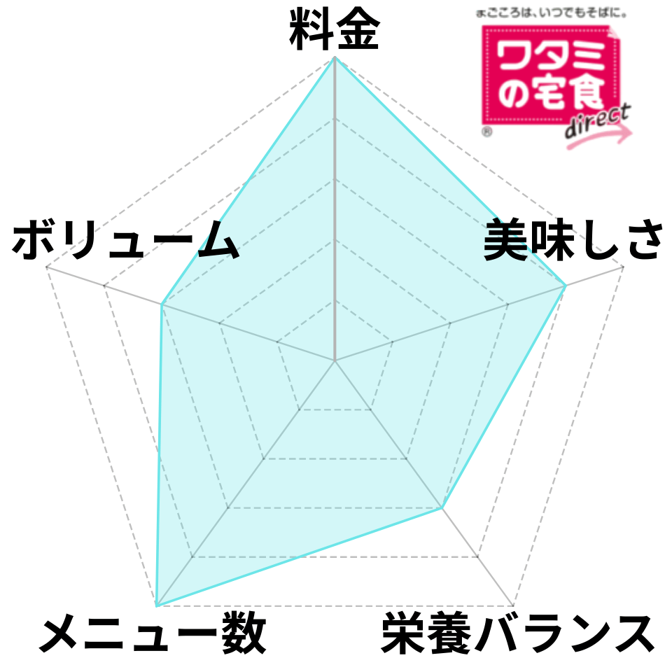 ワタミの宅食ダイレクトのレーダー