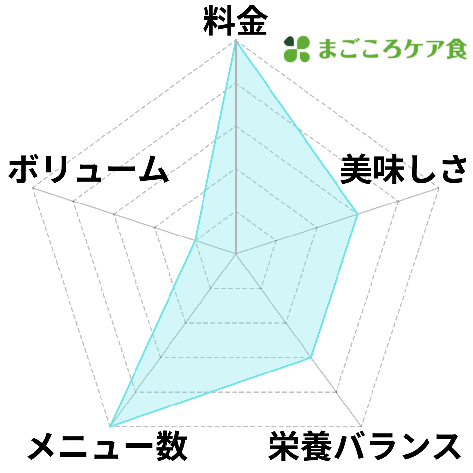 まごころケア食のレーダーチャート