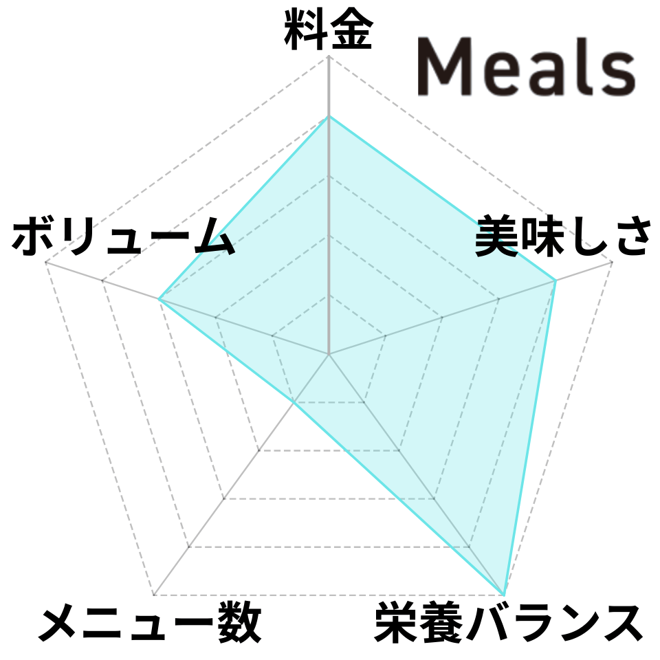 Mealsのレーダーチャート