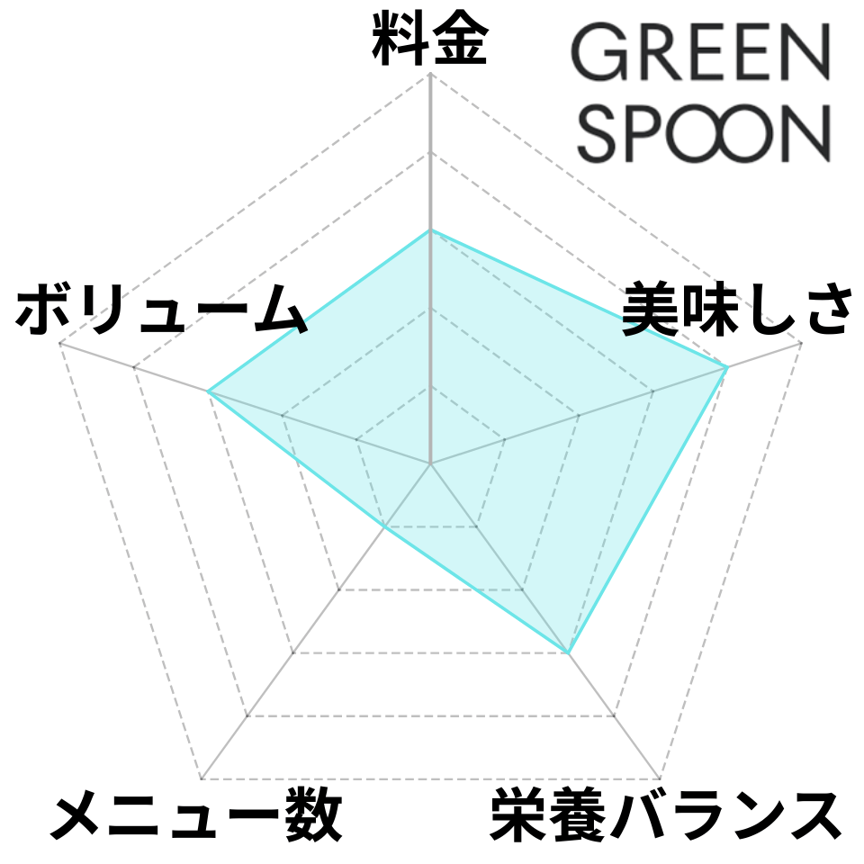 GREEN SPOONのレーダーチャート