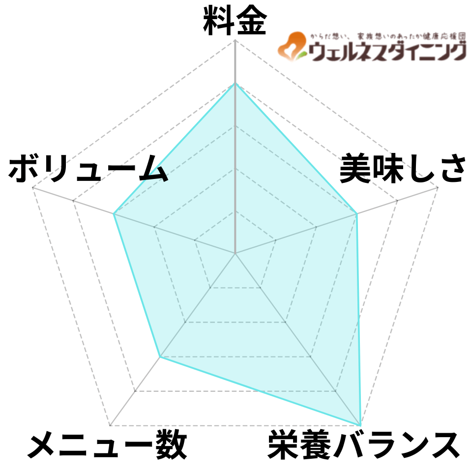 ウェルネスダイニングのレーダーチャート